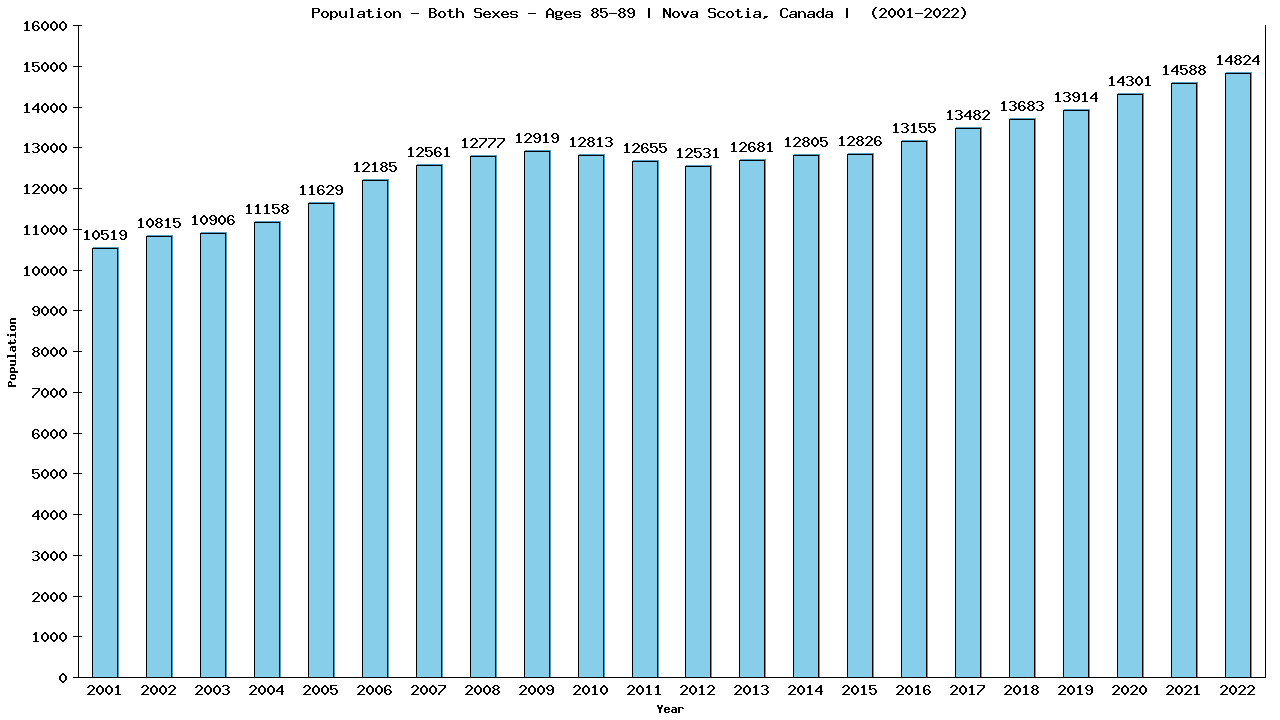 Graph showing Populalation - Elderly Men And Women - Aged 85-89 - [2001-2022] | Nova Scotia, Canada